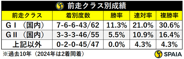 前走クラス別成績,ⒸSPAIA