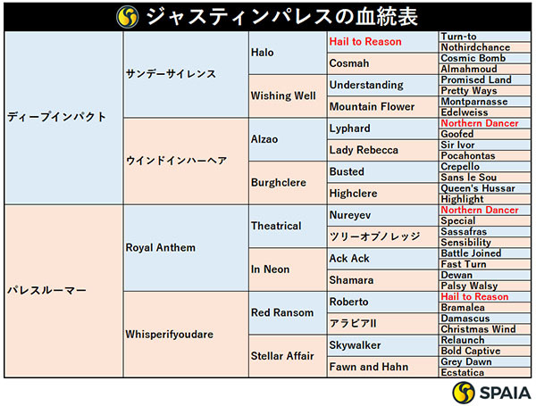 ジャスティンパレスの血統表,ⒸSPAIA