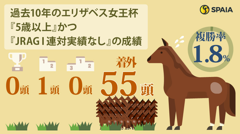 【エリザベス女王杯】札幌記念2着ココナッツブラウン、桜花賞馬ステレンボッシュは消し　ハイブリッド式消去法