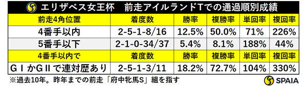 エリザベス女王杯　前走アイルランドTでの通過順別成績,ⒸSPAIA