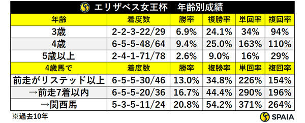 エリザベス女王杯　年齢別成績,ⒸSPAIA