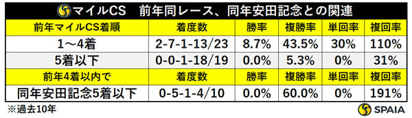 マイルCS 前年同レース、同年安田記念との関連データ,ⒸSPAIA