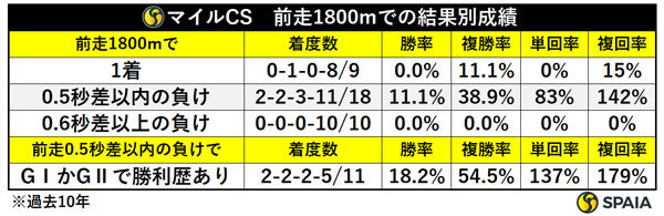 マイルCS 前走1800mでの結果別成績,ⒸSPAIA