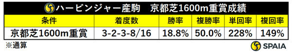 マイルCS ハービンジャー産駒 京都芝1600m重賞成績,ⒸSPAIA