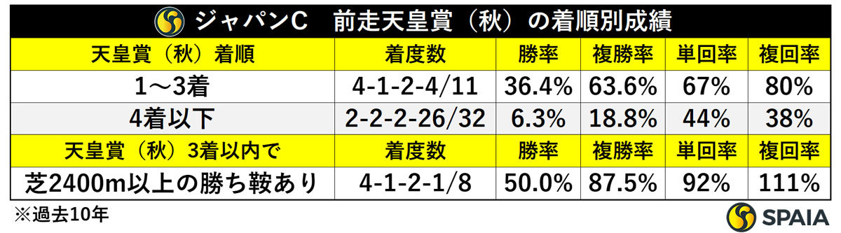 ジャパンC　前走天皇賞（秋）の着順別成績,ⒸSPAIA