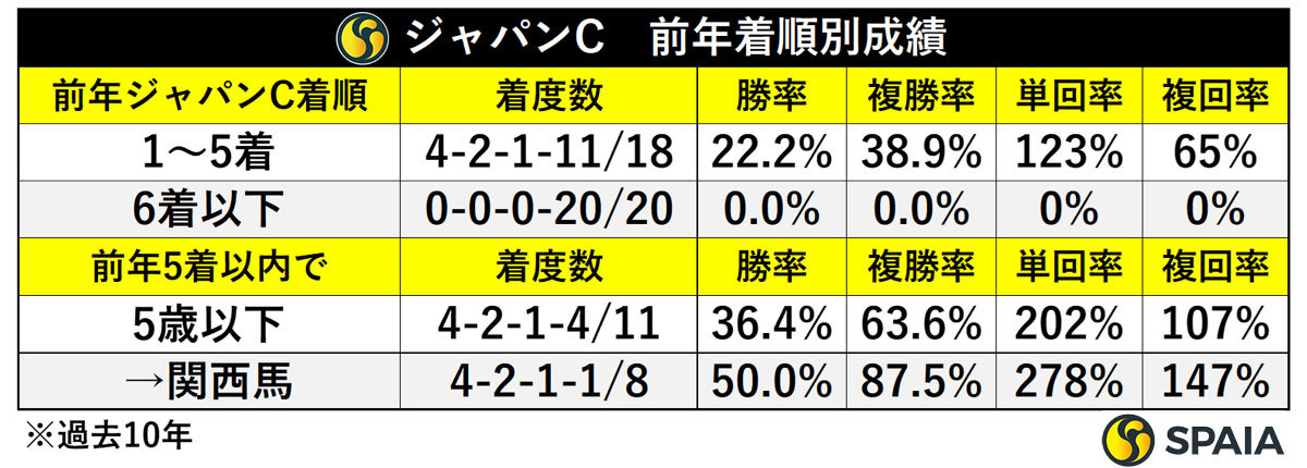 ジャパンC　前年着順別成績,ⒸSPAIA