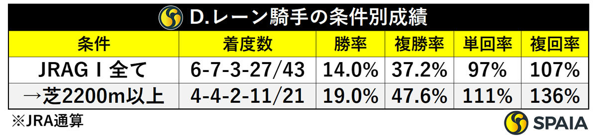 D.レーン騎手の条件別成績,ⒸSPAIA