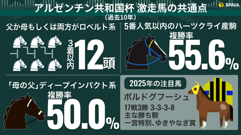 【アルゼンチン共和国杯】血統データに攻略のカギ　“ロベルトの血”が古豪復活の引き金に　