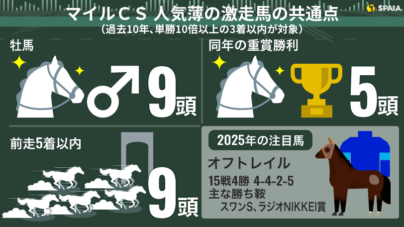 【マイルCS】中穴を狙うべし！“人気の盲点”オフトレイルが好配の使者候補