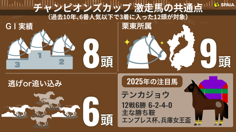 【チャンピオンズC】12番人気Vの“あの馬”を彷彿とさせる歩み　安定感抜群テンカジョウに熱視線