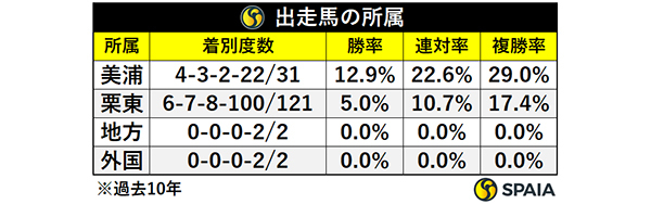 出走馬の所属,ⒸSPAIA