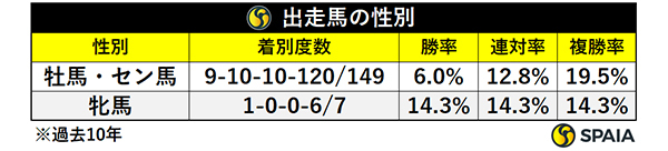 出走馬の性別,ⒸSPAIA
