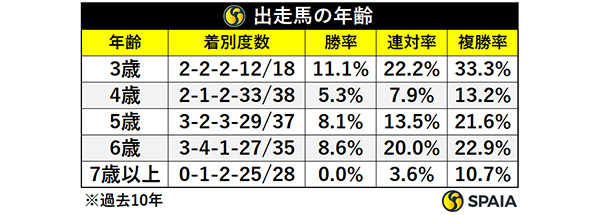 出走馬年齢,ⒸSPAIA