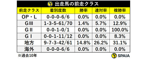 出走馬の前走クラス,ⒸSPAIA