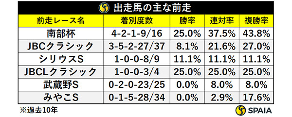 出走馬の主な前走,ⒸSPAIA