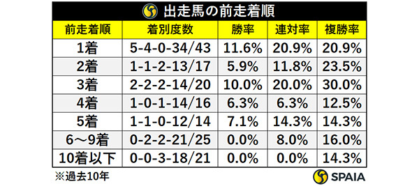 出走馬の前走着順,ⒸSPAIA