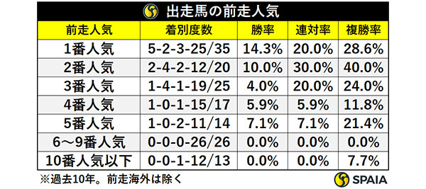 出走馬の前走人気,ⒸSPAIA