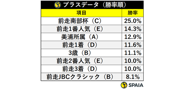 プラスデータ勝率順,ⒸSPAIA