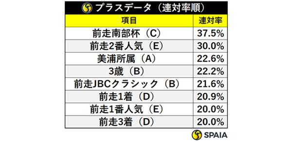 プラスデータ連対率順,ⒸSPAIA