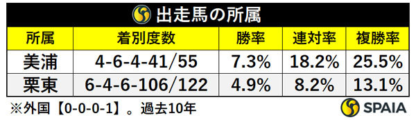 出走馬の所属,ⒸSPAIA