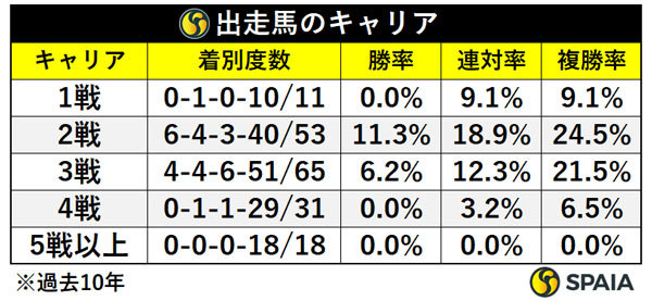出走馬のキャリア,ⒸSPAIA