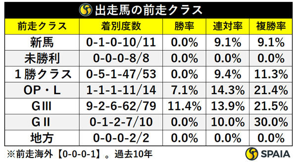 出走馬の前走クラス,ⒸSPAIA