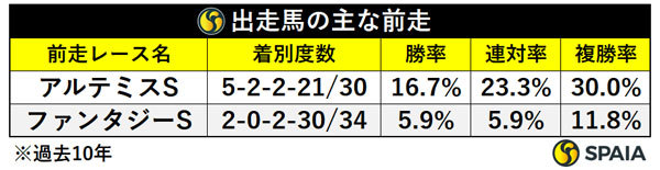 出走馬の主な前走,ⒸSPAIA
