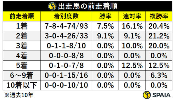 出走馬の前走着順,ⒸSPAIA