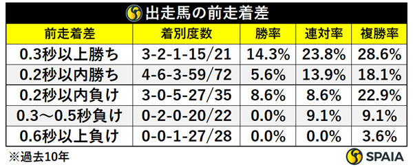 出走馬の前走着差,ⒸSPAIA