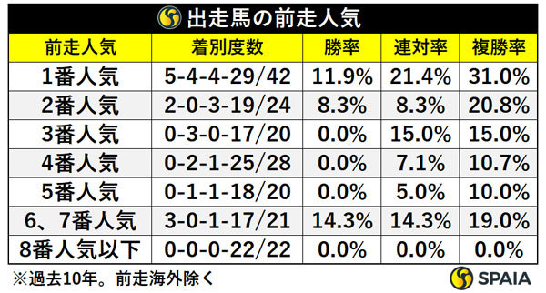 出走馬の前走人気,ⒸSPAIA
