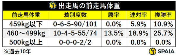 出走馬の前走馬体重,ⒸSPAIA