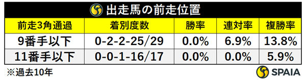 出走馬の前走3角通過順,ⒸSPAIA