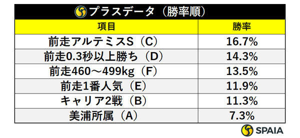 プラスデータ勝率順,ⒸSPAIA