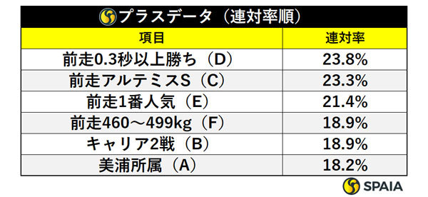 プラスデータ連対率順,ⒸSPAIA