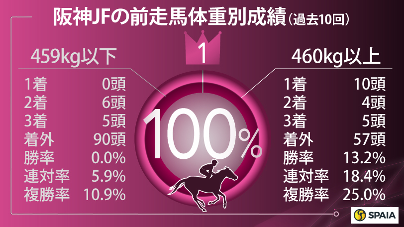 【阪神JF】重賞ウイナー不在の大混戦　割引データを“唯一”突破したスターアニスを本命視