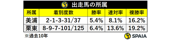 出走馬の所属,ⒸSPAIA