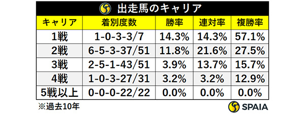 出走馬のキャリア,ⒸSPAIA
