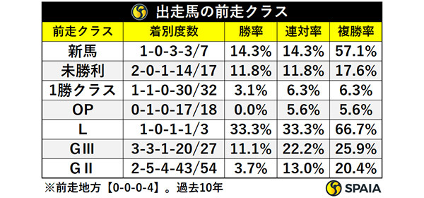 出走馬の前走クラス,ⒸSPAIA