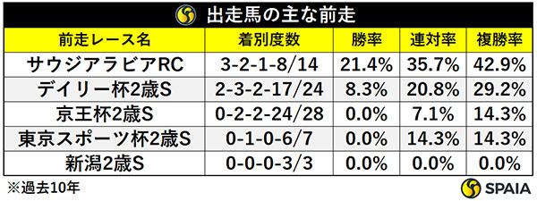 出走馬の主な前走,ⒸSPAIA