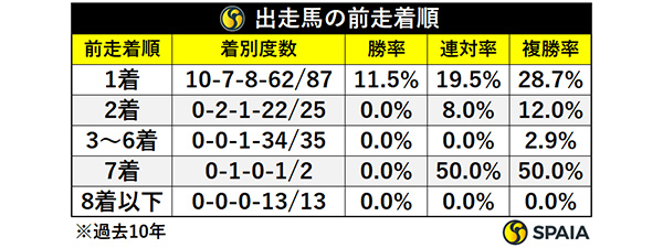 出走馬の前走着順,ⒸSPAIA
