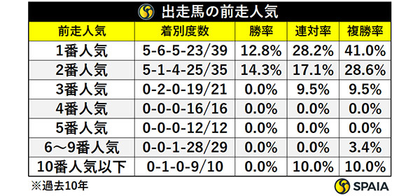 出走馬の前走人気,ⒸSPAIA