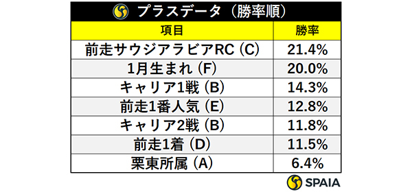 プラスデータ勝率順,ⒸSPAIA