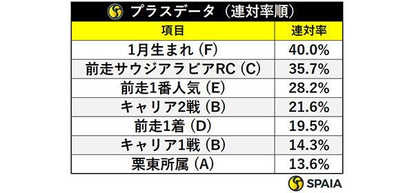 プラスデータ連対率順,ⒸSPAIA