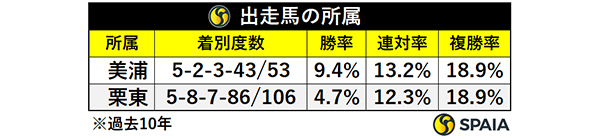出走馬の所属,ⒸSPAIA