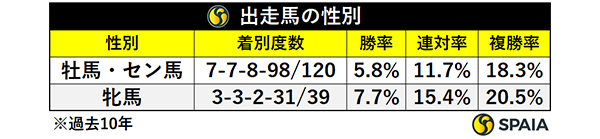 出走馬の性別,ⒸSPAIA