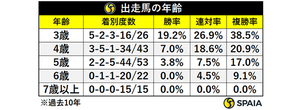 出走馬の年齢,ⒸSPAIA