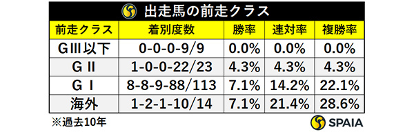 出走馬の前走クラス,ⒸSPAIA