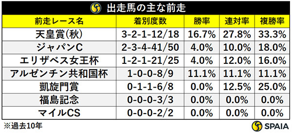 出走馬の主な前走,ⒸSPAIA