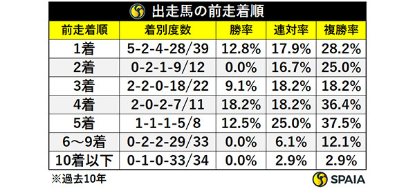 出走馬の前走着順,ⒸSPAIA