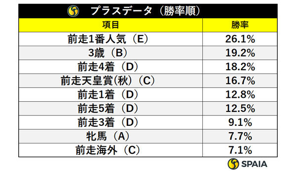 プラスデータ勝率順,ⒸSPAIA